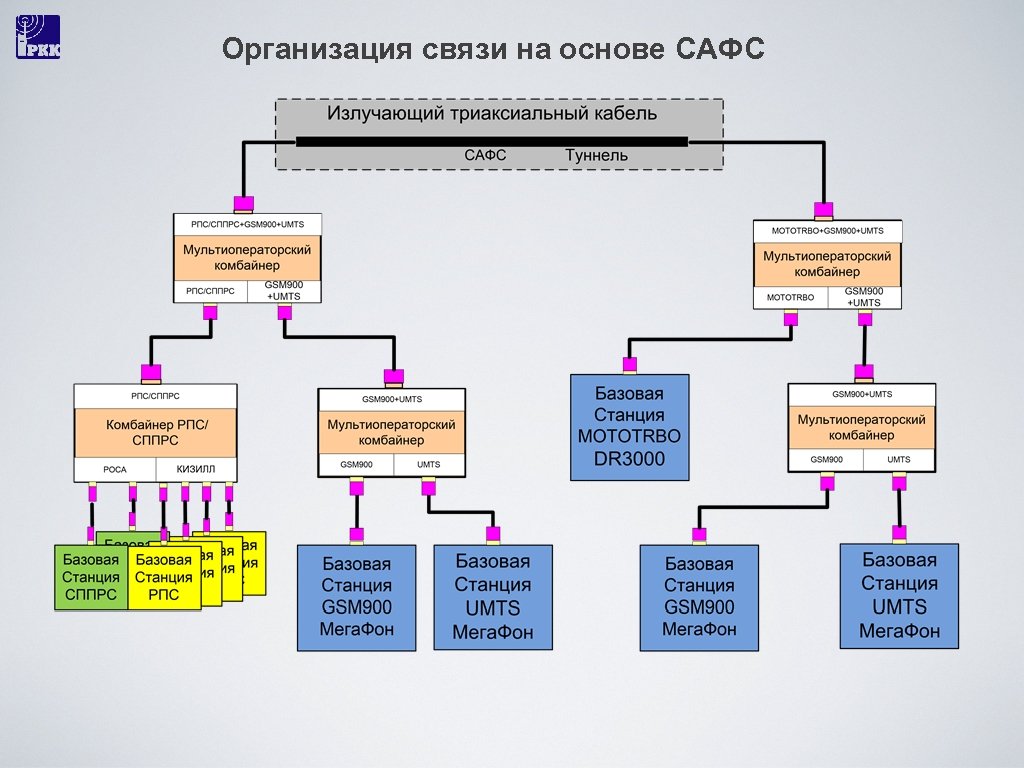 Организация связи на основе САФС 