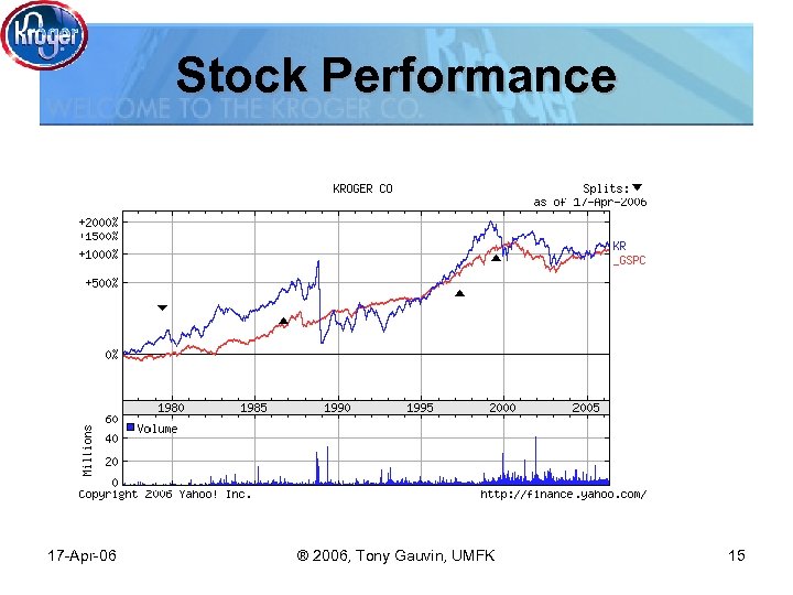 Stock Performance 17 -Apr-06 ® 2006, Tony Gauvin, UMFK 15 