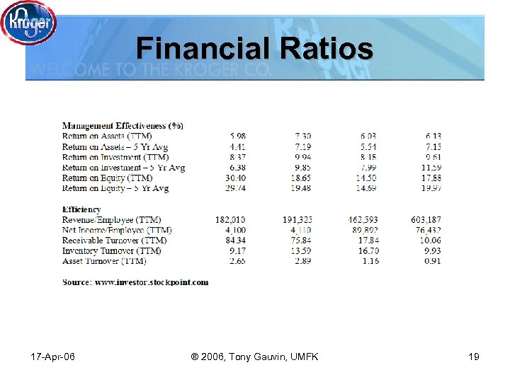 Financial Ratios 17 -Apr-06 ® 2006, Tony Gauvin, UMFK 19 