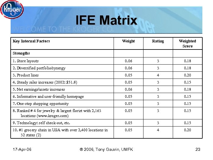 IFE Matrix Key Internal Factors Weight Rating Weighted Score 1. Store layouts 0. 06
