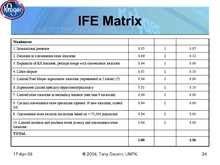 IFE Matrix Weaknesses 1. International presence 0. 07 1 0. 07 2. Decrease in