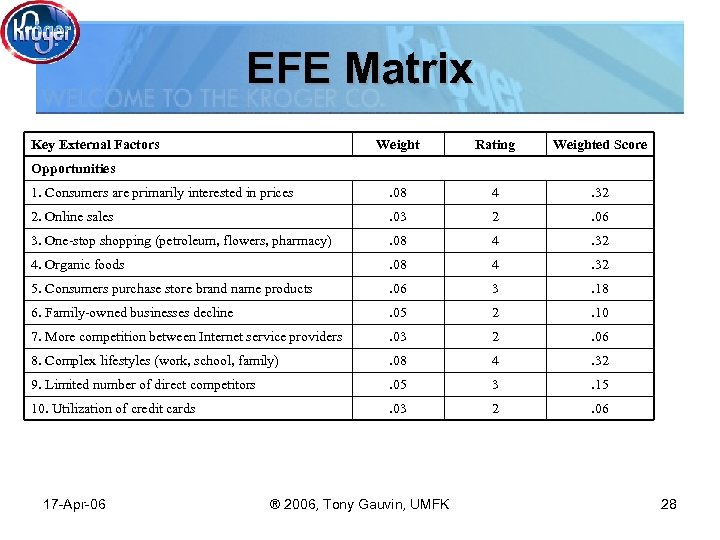 EFE Matrix Key External Factors Weight Rating Weighted Score 1. Consumers are primarily interested