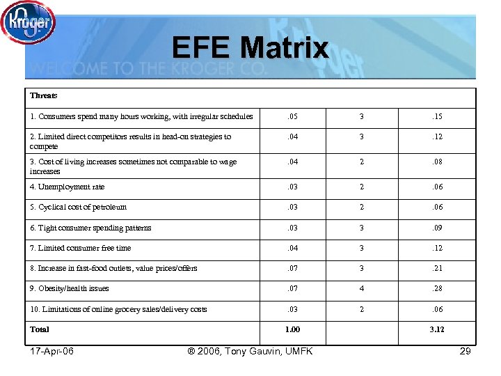 EFE Matrix Threats 1. Consumers spend many hours working, with irregular schedules . 05