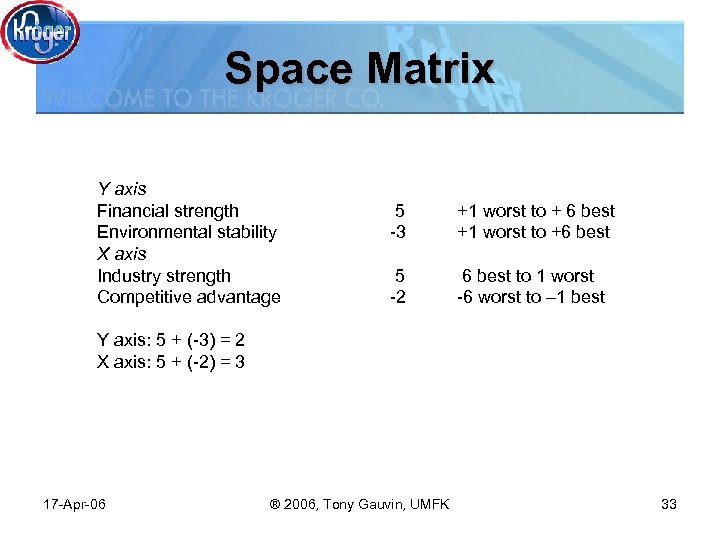 Space Matrix Y axis Financial strength Environmental stability X axis Industry strength Competitive advantage