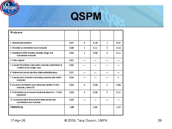 QSPM Weaknesses 1. International presence 0. 07 4 0. 28 1 0. 07 2.
