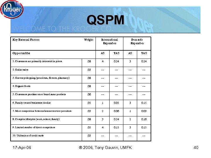 QSPM Key External Factors Weight Opportunities International Expansion Domestic Expansion AS TAS 1. Consumers