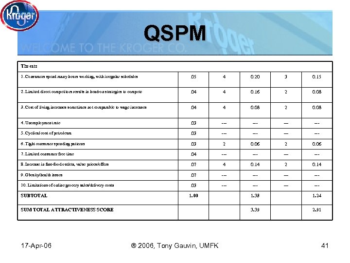 QSPM Threats 1. Consumers spend many hours working, with irregular schedules . 05 4