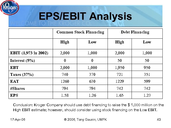EPS/EBIT Analysis Common Stock Financing Debt Financing High Low 2, 000 1, 000 0