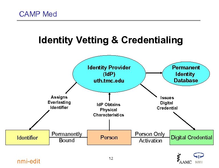 CAMP Med Identity Vetting & Credentialing Permanent Identity Database Identity Provider (Id. P) uth.