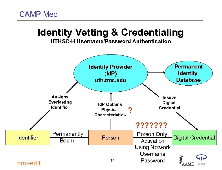 CAMP Med Identity Vetting & Credentialing UTHSC-H Username/Password Authentication Permanent Identity Database Identity Provider