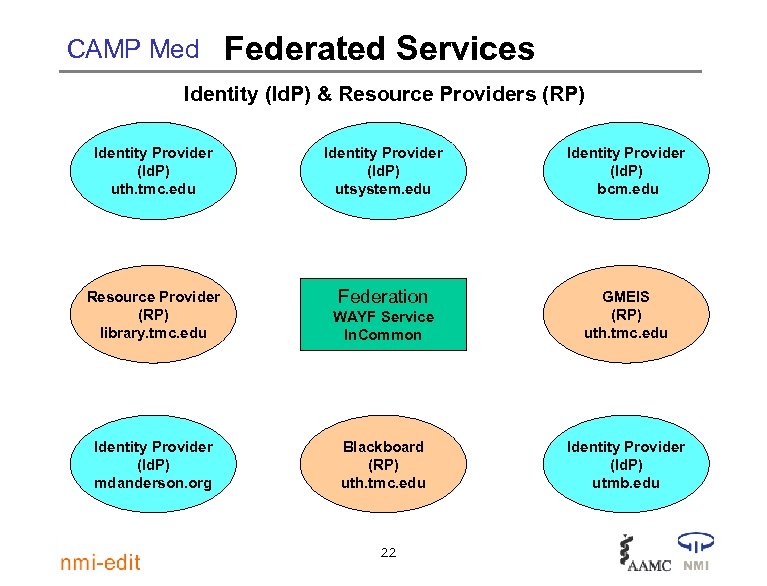 CAMP Med Federated Services Identity (Id. P) & Resource Providers (RP) Identity Provider (Id.