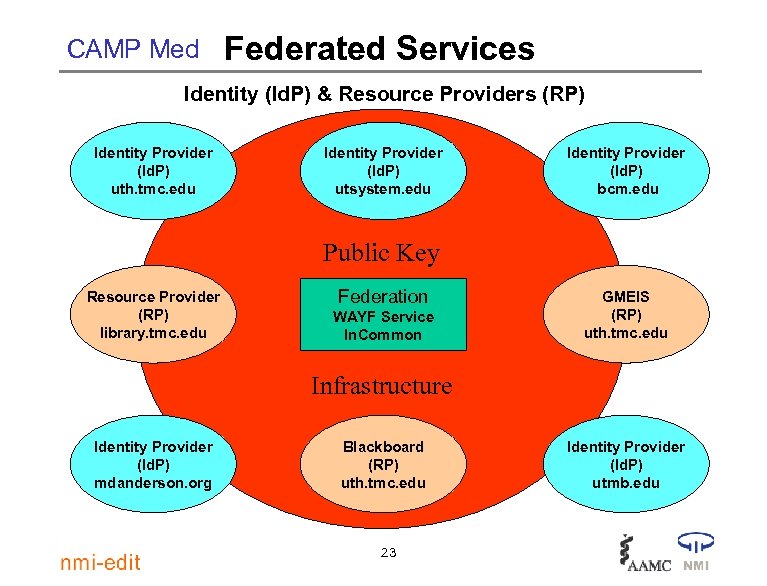 CAMP Med Federated Services Identity (Id. P) & Resource Providers (RP) Identity Provider (Id.