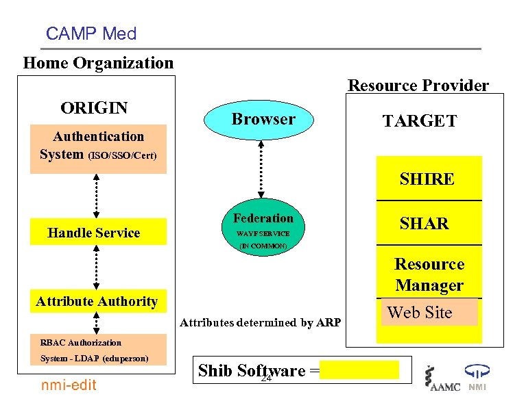 CAMP Med Home Organization Resource Provider ORIGIN Browser Authentication System (ISO/SSO/Cert) TARGET SHIRE Handle