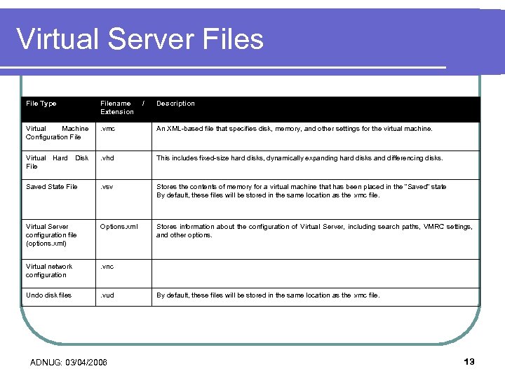 Virtual Server Files File Type Filename Extension Virtual Machine Configuration File . vmc An