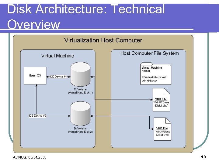 Disk Architecture: Technical Overview ADNUG: 03/04/2006 19 