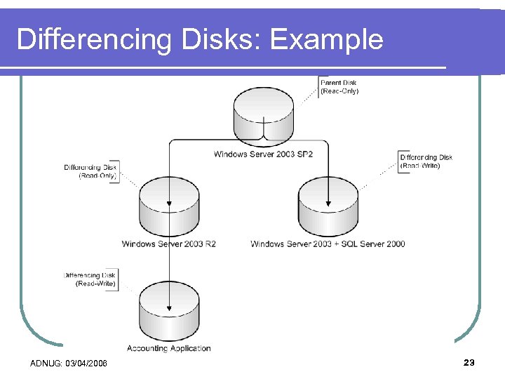 Differencing Disks: Example ADNUG: 03/04/2006 23 