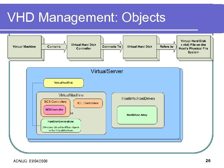 VHD Management: Objects ADNUG: 03/04/2006 26 