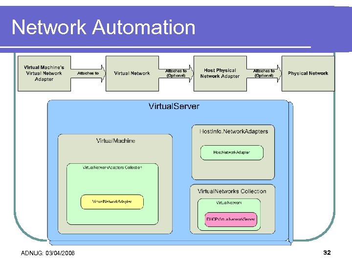 Network Automation ADNUG: 03/04/2006 32 