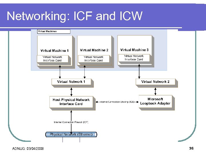 Networking: ICF and ICW ADNUG: 03/04/2006 36 