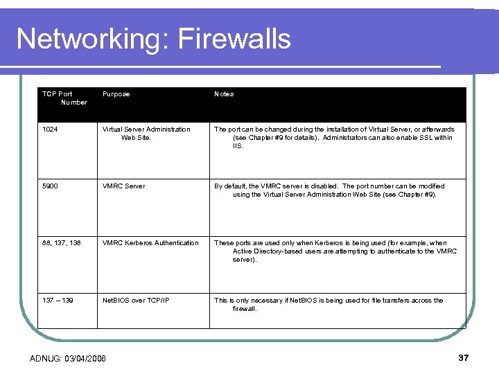 Networking: Firewalls TCP Port Number Purpose Notes 1024 Virtual Server Administration Web Site. The