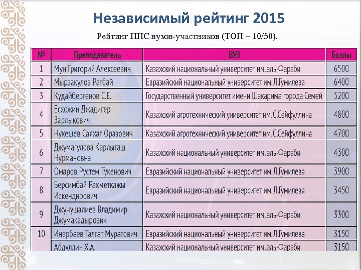Независимый рейтинг 2015 Рейтинг ППС вузов-участников (ТОП – 10/50). 