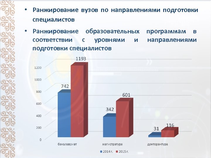  • Ранжирование вузов по направлениями подготовки специалистов • Ранжирование образовательных программам в соответствии