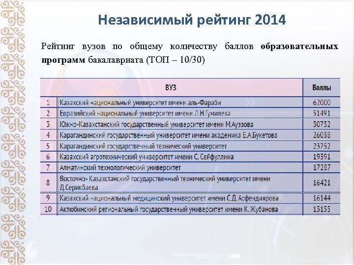 Независимый рейтинг 2014 Рейтинг вузов по общему количеству баллов образовательных программ бакалавриата (ТОП –