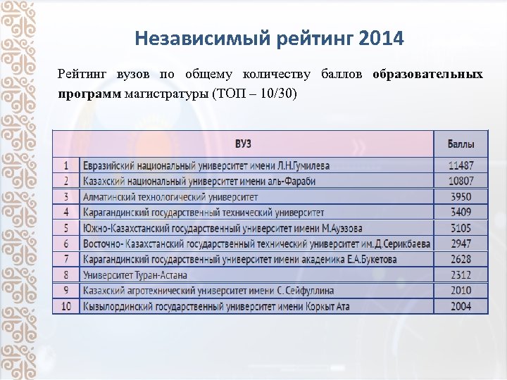 Независимый рейтинг 2014 Рейтинг вузов по общему количеству баллов образовательных программ магистратуры (ТОП –