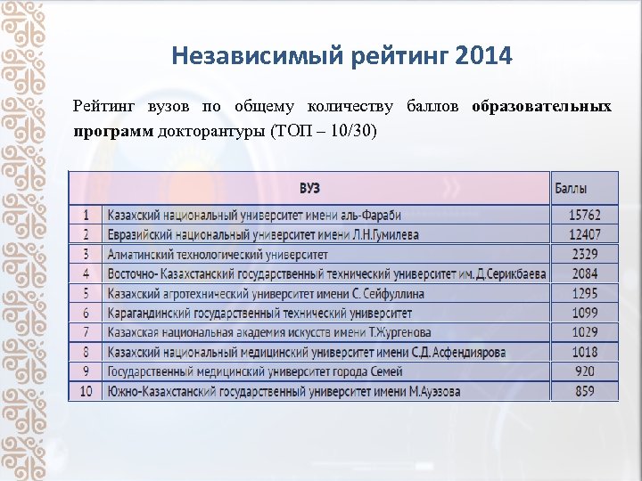 Независимый рейтинг 2014 Рейтинг вузов по общему количеству баллов образовательных программ докторантуры (ТОП –