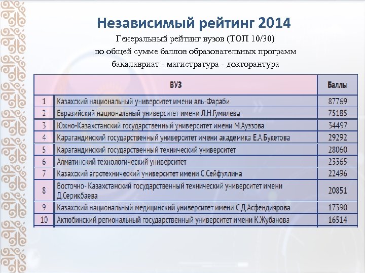 Независимый рейтинг 2014 Генеральный рейтинг вузов (ТОП 10/30) по общей сумме баллов образовательных программ