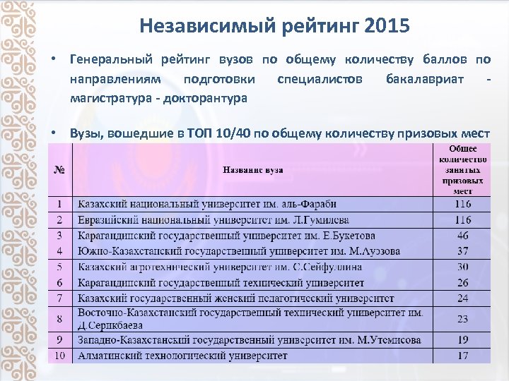 Независимый рейтинг 2015 • Генеральный рейтинг вузов по общему количеству баллов по направлениям подготовки