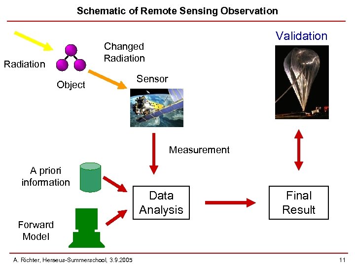 Schematic of Remote Sensing Observation Validation Changed Radiation Object Sensor Measurement A priori information