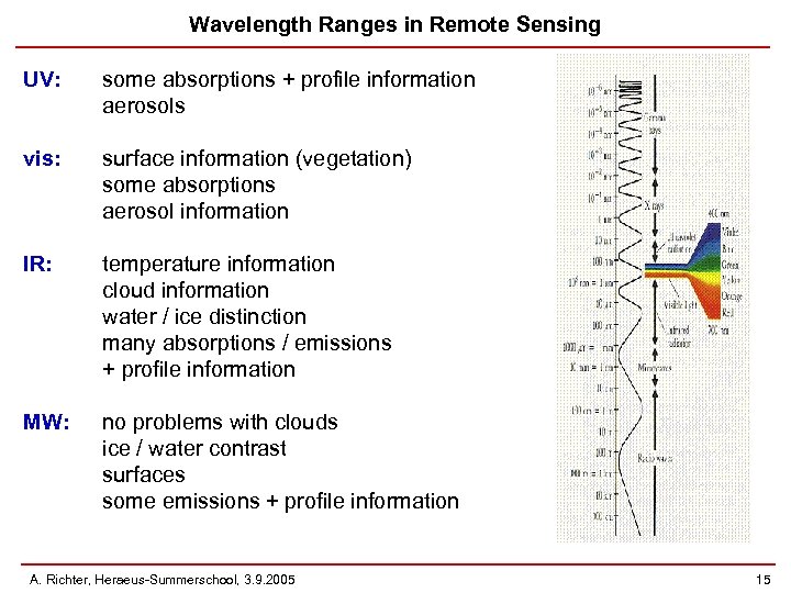 Wavelength Ranges in Remote Sensing UV: some absorptions + profile information aerosols vis: surface