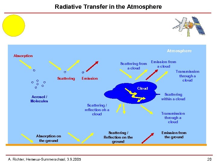 Radiative Transfer in the Atmosphere Absorption Scattering from a cloud Scattering Emission from a