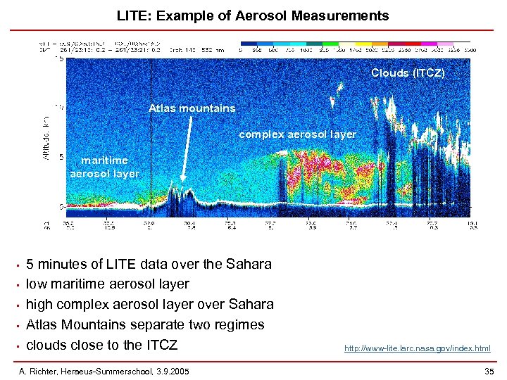 LITE: Example of Aerosol Measurements Clouds (ITCZ) Atlas mountains complex aerosol layer maritime aerosol