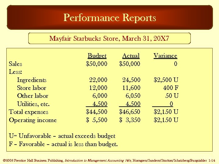 Performance Reports Mayfair Starbucks Store, March 31, 20 X 7 Sales Less: Ingredients Store