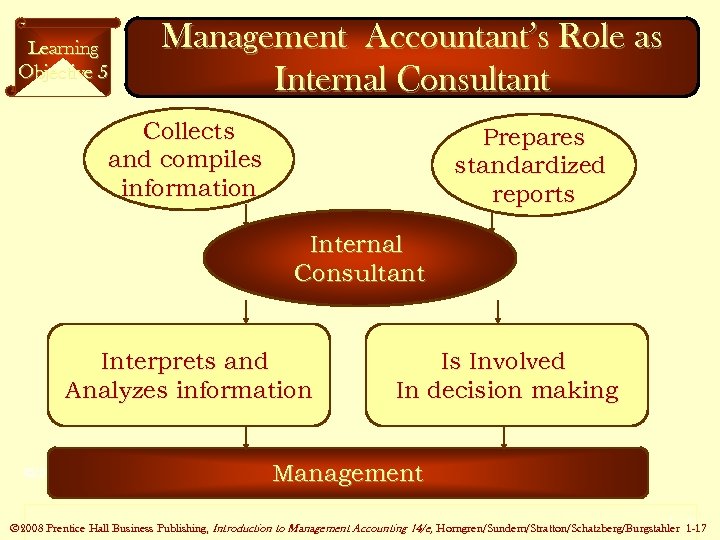 Learning Objective 5 Management Accountant’s Role as Internal Consultant Collects and compiles information Prepares