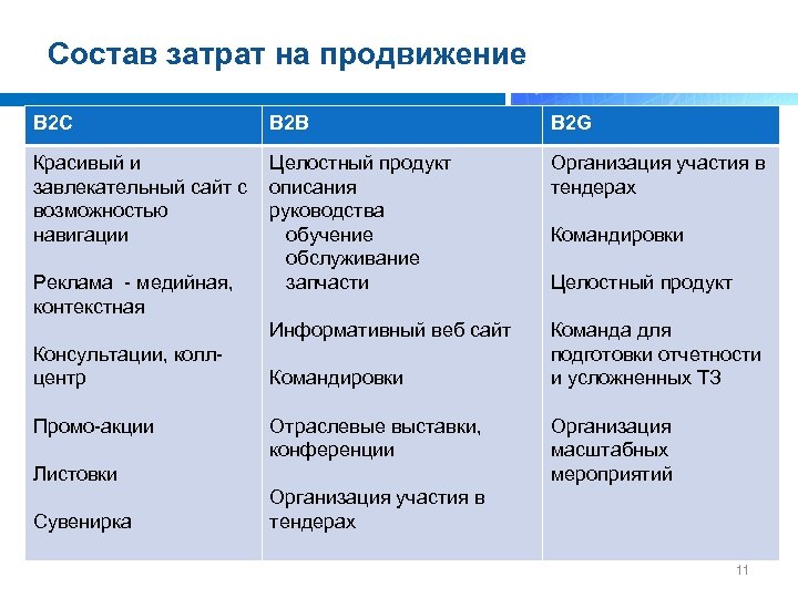Состав затрат на продвижение B 2 C B 2 B B 2 G Красивый