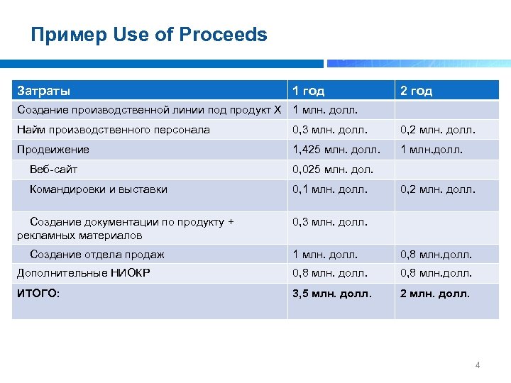Пример Use of Proceeds Затраты 1 год 2 год Создание производственной линии под продукт