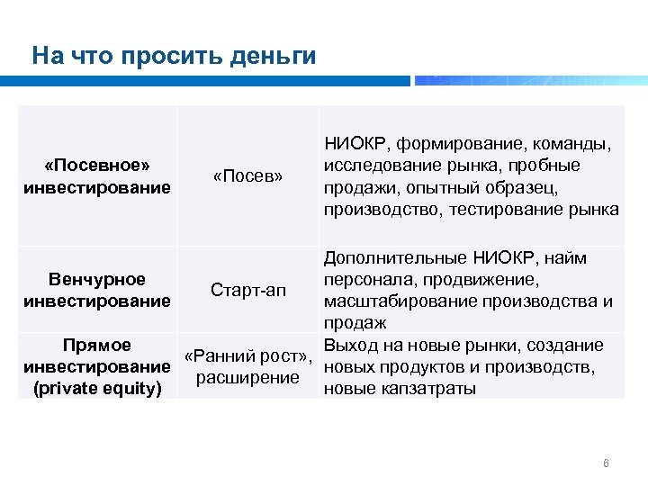 На что просить деньги «Посевное» инвестирование «Посев» НИОКР, формирование, команды, исследование рынка, пробные продажи,
