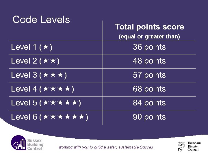 Code Levels Total points score (equal or greater than) Level 1 ( ) 36