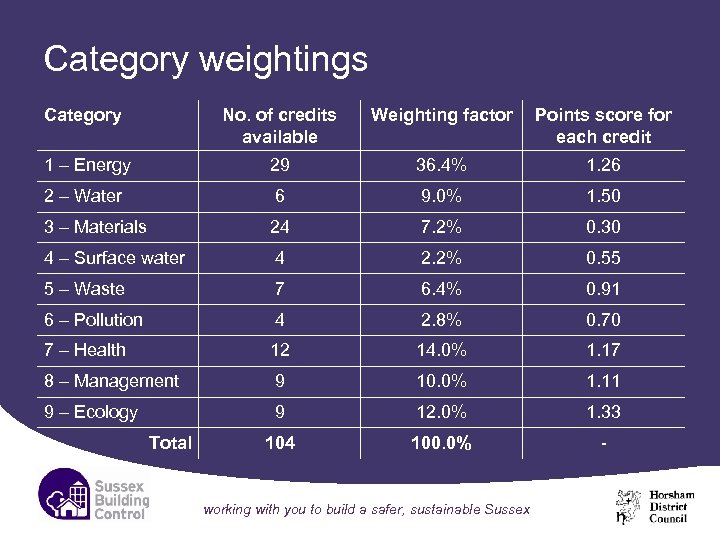 Category weightings Category No. of credits available Weighting factor Points score for each credit