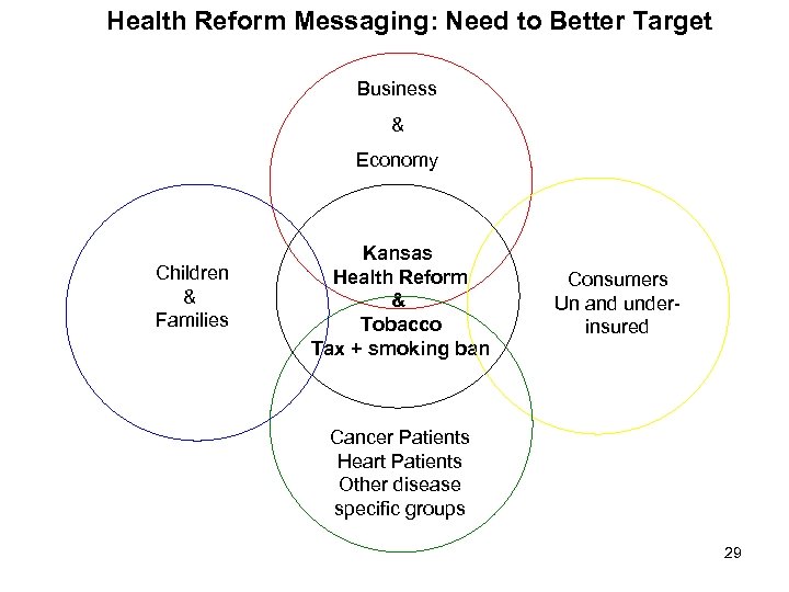 Health Reform Messaging: Need to Better Target Business & Economy Children & Families Kansas