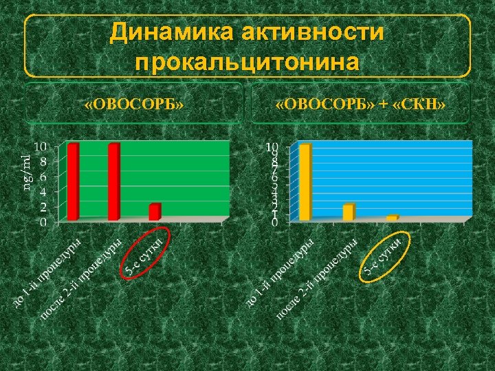 Динамика активности прокальцитонина ng/ml «ОВОСОРБ» + «СКН» 