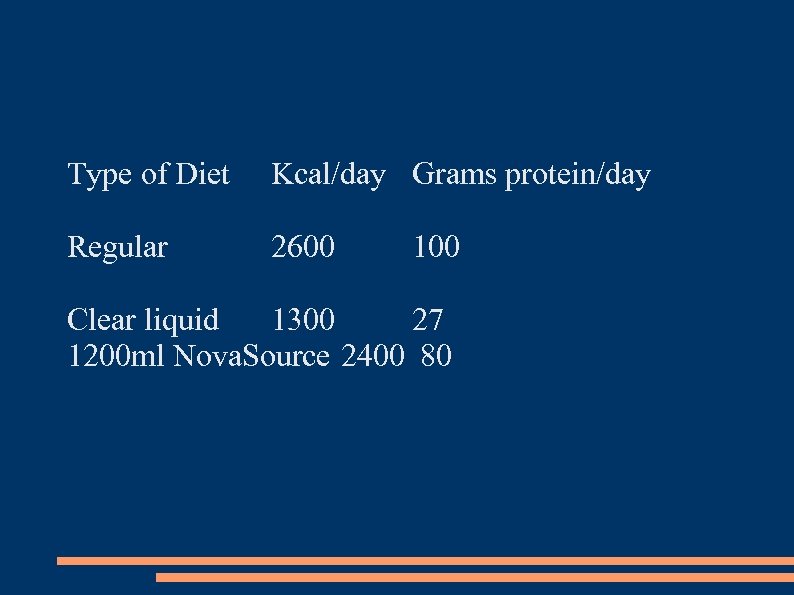 Type of Diet Kcal/day Grams protein/day Regular 2600 100 Clear liquid 1300 27 1200