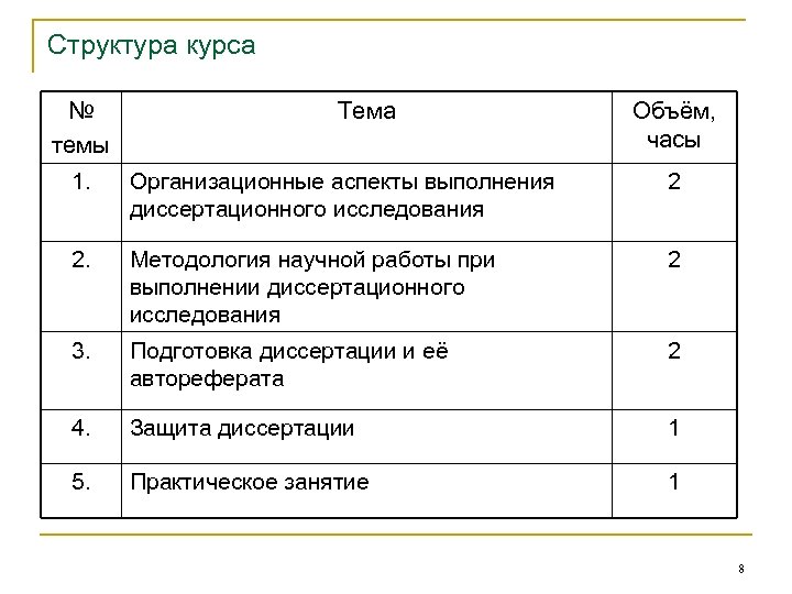 Структура курса № Тема темы 1. Организационные аспекты выполнения диссертационного исследования Объём, часы 2