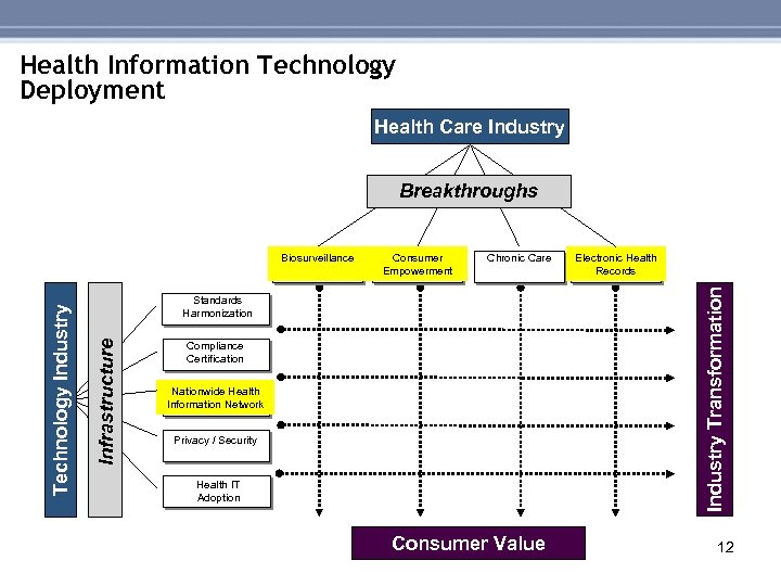 Health Information Technology Deployment Health Care Industry Breakthroughs Chronic Care Electronic Health Records Industry