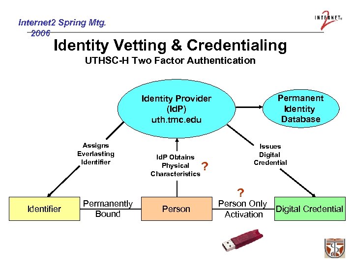 Internet 2 Spring Mtg. 2006 Identity Vetting & Credentialing UTHSC-H Two Factor Authentication Permanent