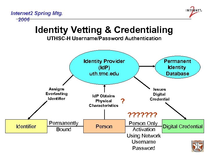 Internet 2 Spring Mtg. 2006 Identity Vetting & Credentialing UTHSC-H Username/Password Authentication Permanent Identity