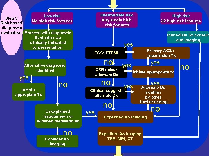 intermediate risk Any single high risk features Low risk Step 3 No high risk